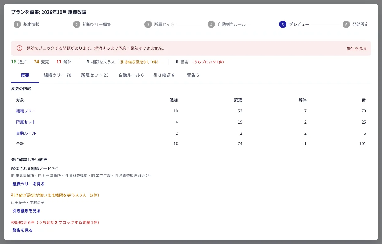 組織改編プランのプレビュー。追加・変更・解体の件数と、権限を失う人が表示されている